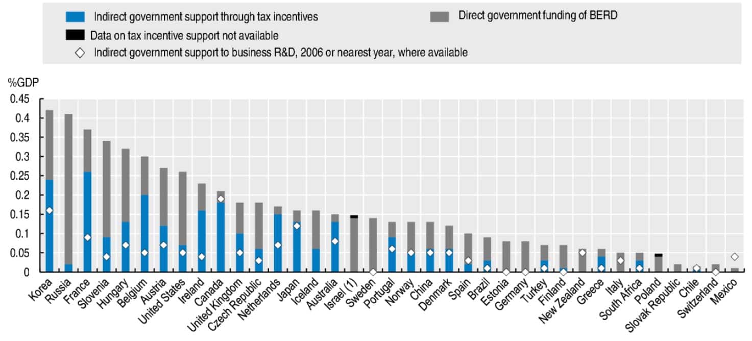 Volume et répartition des dispositifs incitatifs à la R&D