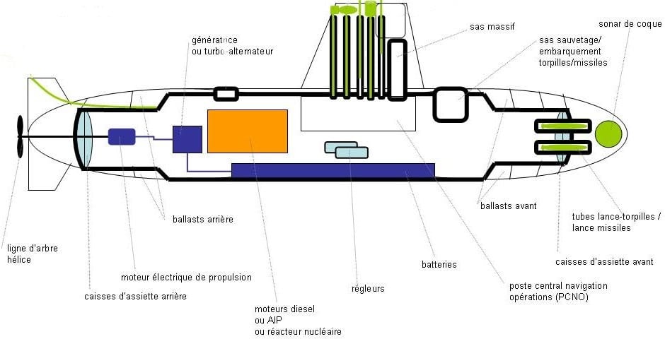 Sous-systèmes et composants d'un sous-marin