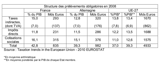 La France : Une structure de prélèvements peu favorable à la croissance et à l’emploi - Schéma 1