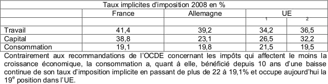 La France : Une structure de prélèvements peu favorable à la croissance et à l’emploi - Schéma 2