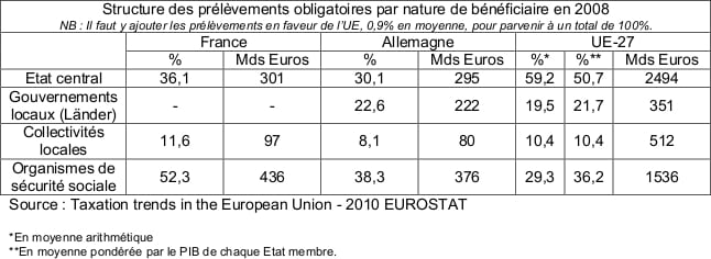 La France : Une structure de prélèvements peu favorable à la croissance et à l’emploi - Schéma 3