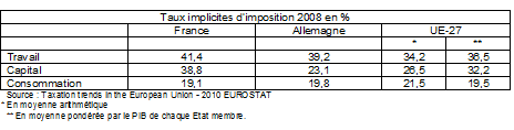 Tableau 3: Les taux implicites d'imposition en 2008