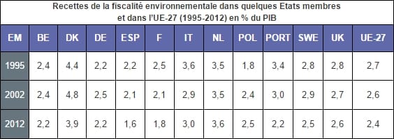 Recettes de la fiscalité environnementale dans quelques Etats membres et dans l’UE-27 (1995-2012) en % du PIB