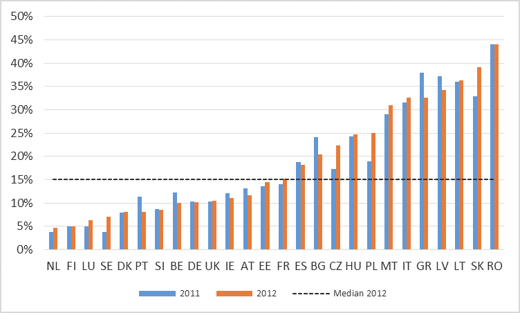 VAT Gap in the EU-26 countries, 2011-2012
