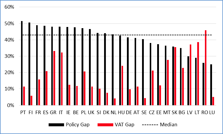 Policy Gap and VAT Gap in the EU-26 countries, 2009-2012