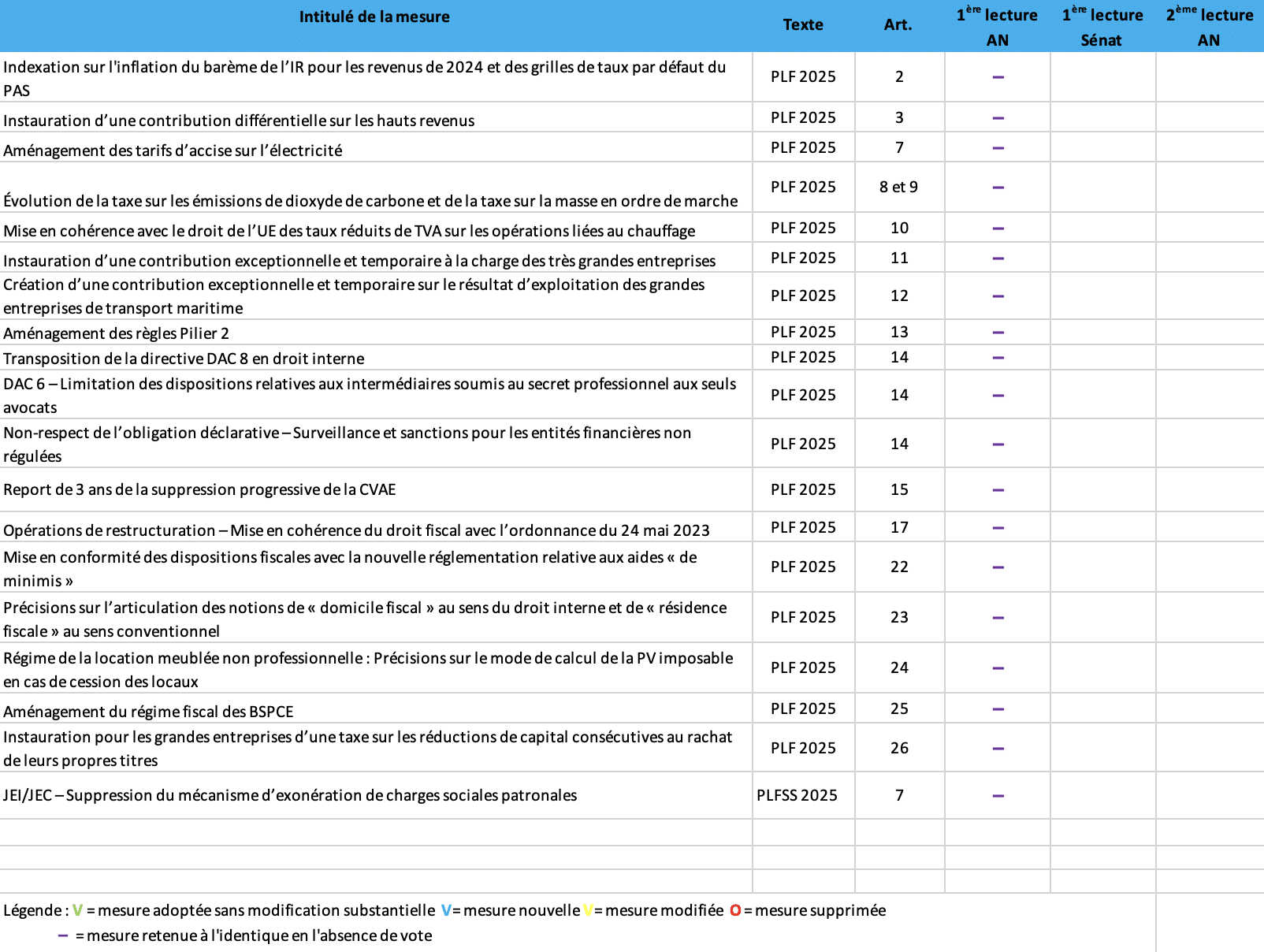 PLF 2025 : cartographie des principales mesures - 12 novembre 2024