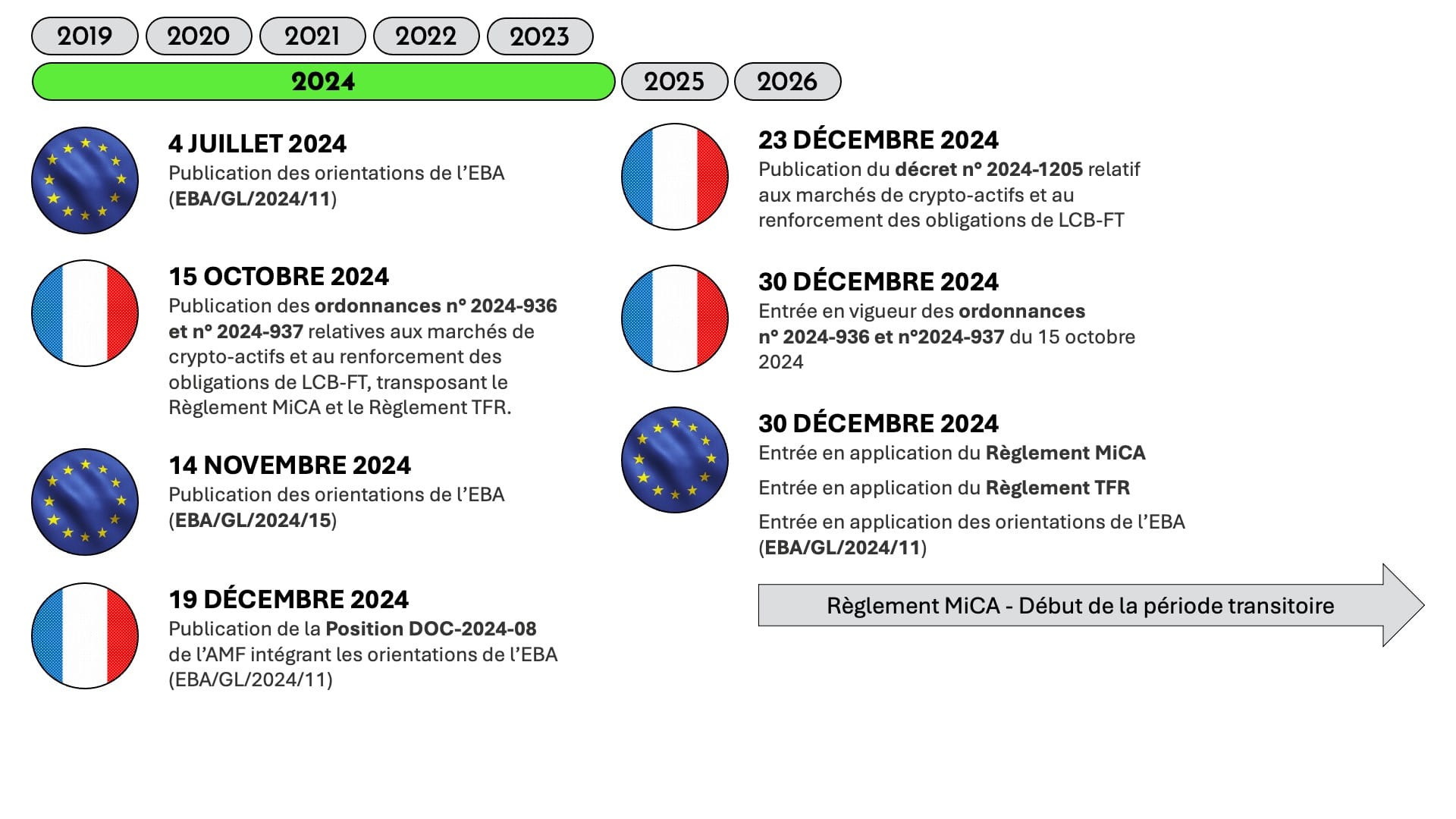 Timeline Réglementation Crypto 2024
