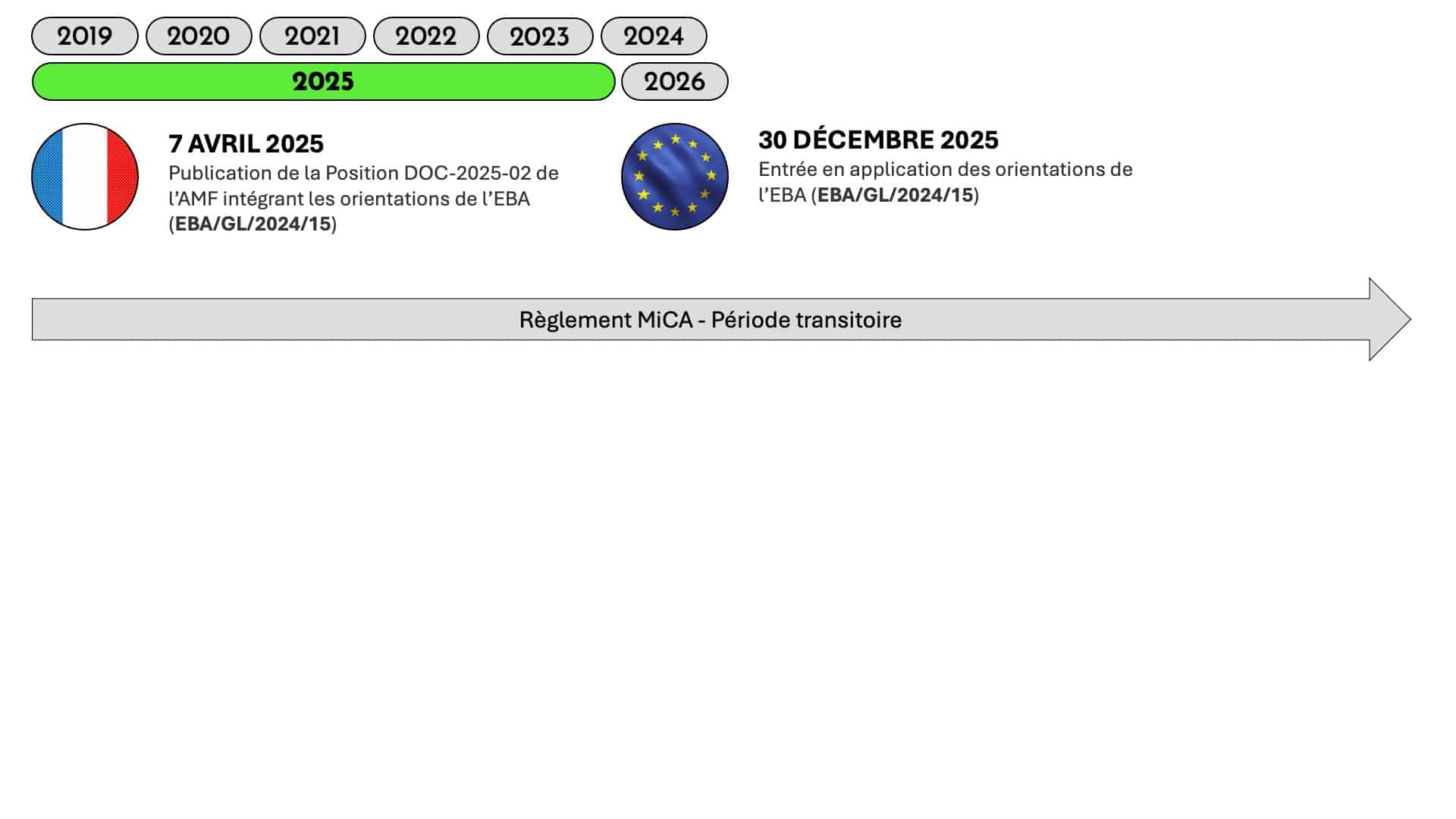 Timeline Réglementation Crypto 2025